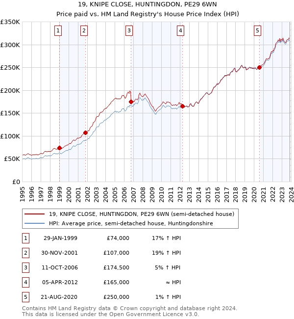 19, KNIPE CLOSE, HUNTINGDON, PE29 6WN: Price paid vs HM Land Registry's House Price Index