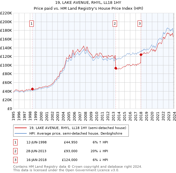 19, LAKE AVENUE, RHYL, LL18 1HY: Price paid vs HM Land Registry's House Price Index