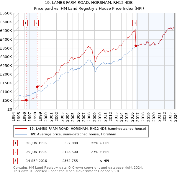 19, LAMBS FARM ROAD, HORSHAM, RH12 4DB: Price paid vs HM Land Registry's House Price Index