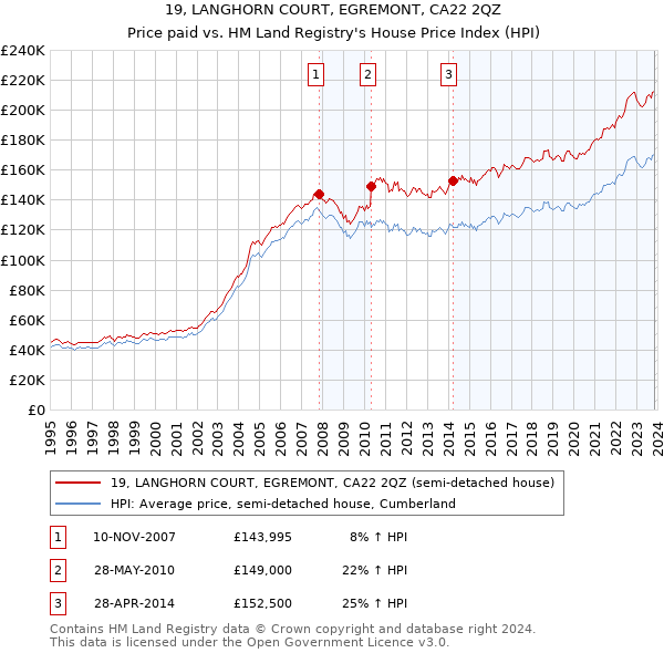 19, LANGHORN COURT, EGREMONT, CA22 2QZ: Price paid vs HM Land Registry's House Price Index