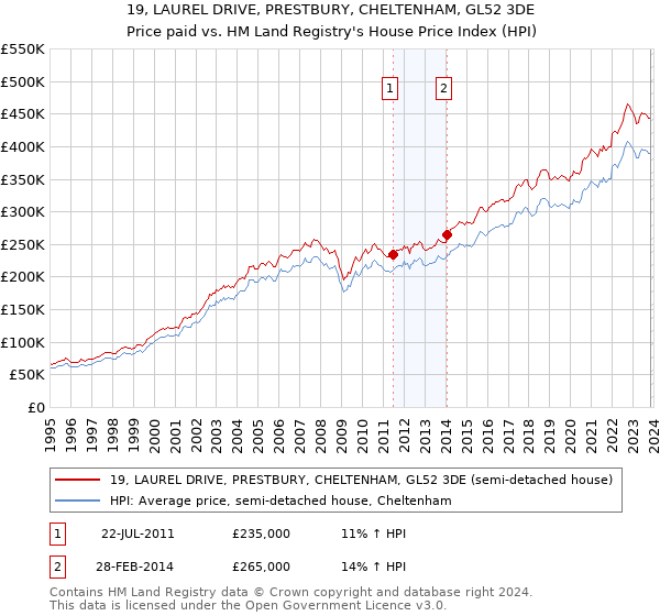 19, LAUREL DRIVE, PRESTBURY, CHELTENHAM, GL52 3DE: Price paid vs HM Land Registry's House Price Index