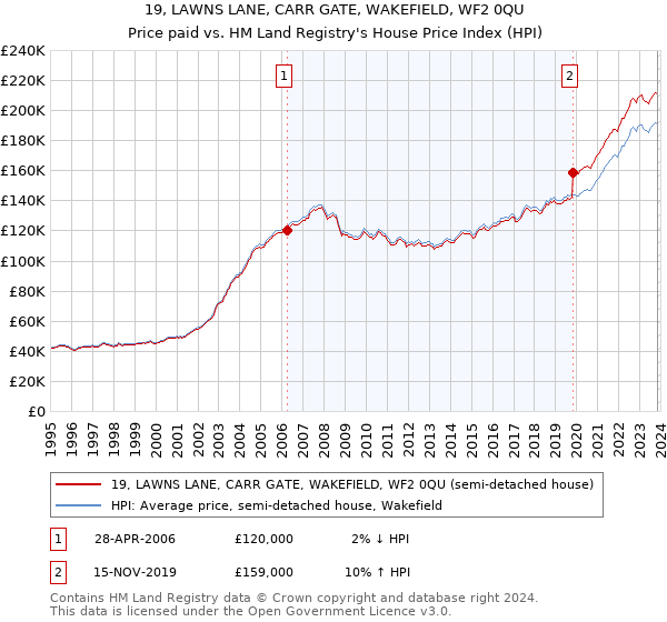 19, LAWNS LANE, CARR GATE, WAKEFIELD, WF2 0QU: Price paid vs HM Land Registry's House Price Index