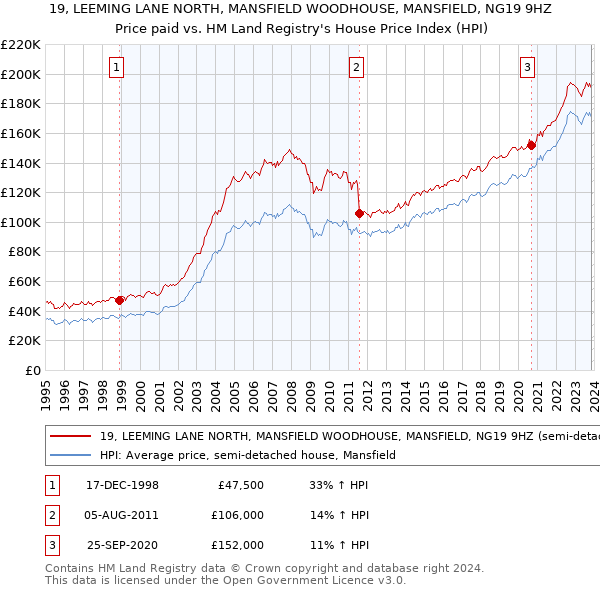 19, LEEMING LANE NORTH, MANSFIELD WOODHOUSE, MANSFIELD, NG19 9HZ: Price paid vs HM Land Registry's House Price Index