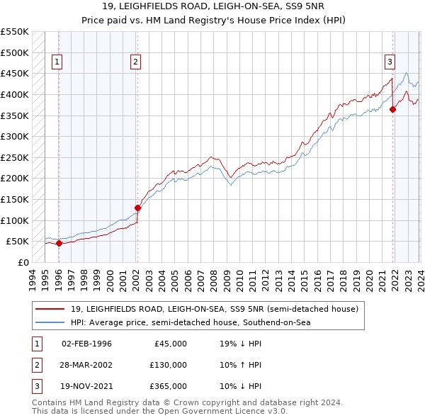 19, LEIGHFIELDS ROAD, LEIGH-ON-SEA, SS9 5NR: Price paid vs HM Land Registry's House Price Index