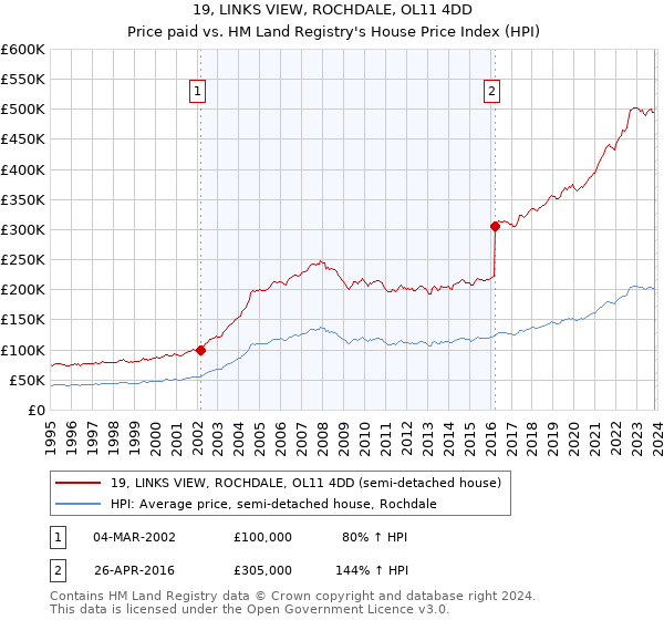 19, LINKS VIEW, ROCHDALE, OL11 4DD: Price paid vs HM Land Registry's House Price Index