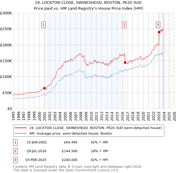 19, LOCKTON CLOSE, SWINESHEAD, BOSTON, PE20 3UD: Price paid vs HM Land Registry's House Price Index