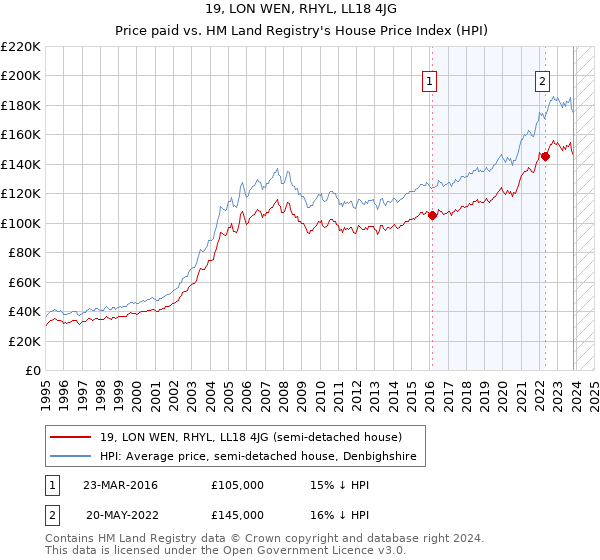 19, LON WEN, RHYL, LL18 4JG: Price paid vs HM Land Registry's House Price Index