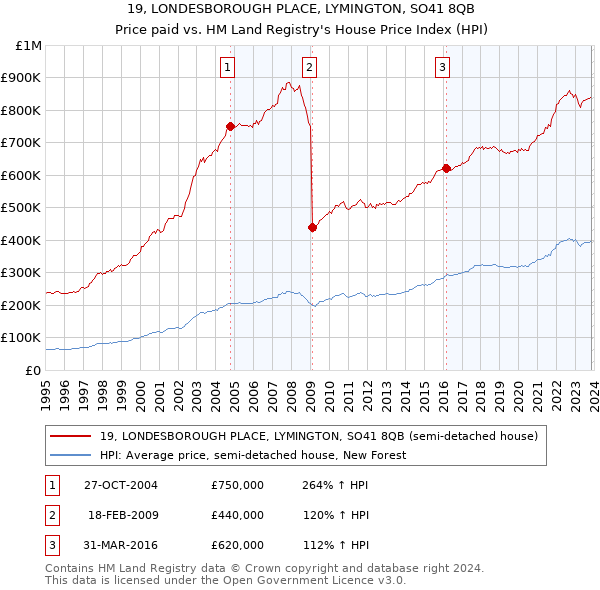 19, LONDESBOROUGH PLACE, LYMINGTON, SO41 8QB: Price paid vs HM Land Registry's House Price Index