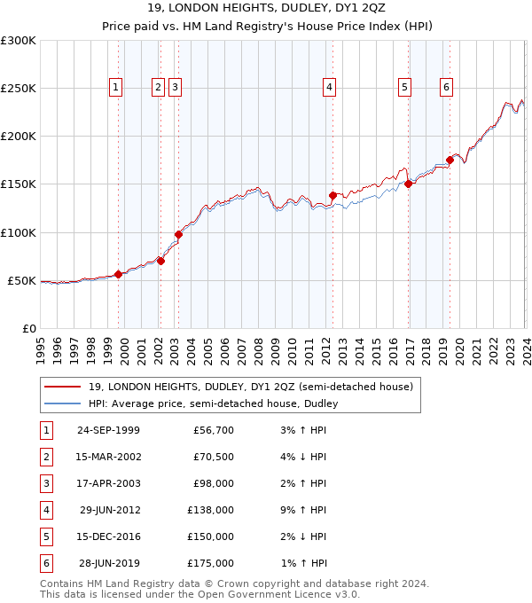 19, LONDON HEIGHTS, DUDLEY, DY1 2QZ: Price paid vs HM Land Registry's House Price Index