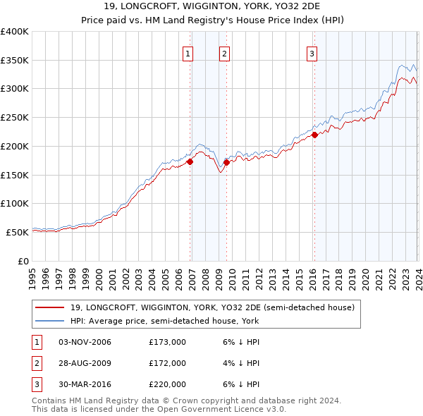 19, LONGCROFT, WIGGINTON, YORK, YO32 2DE: Price paid vs HM Land Registry's House Price Index