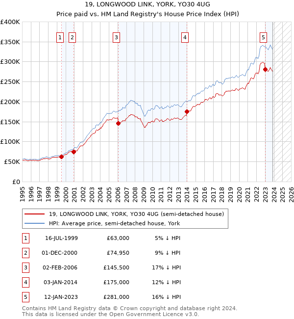 19, LONGWOOD LINK, YORK, YO30 4UG: Price paid vs HM Land Registry's House Price Index