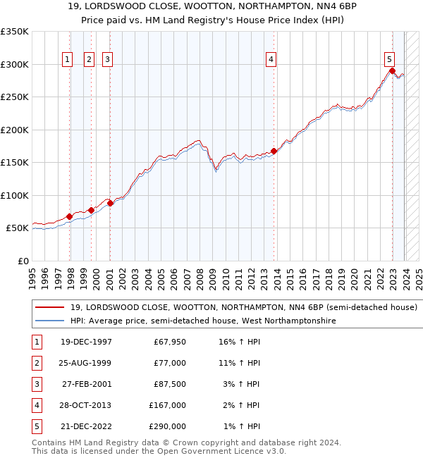 19, LORDSWOOD CLOSE, WOOTTON, NORTHAMPTON, NN4 6BP: Price paid vs HM Land Registry's House Price Index