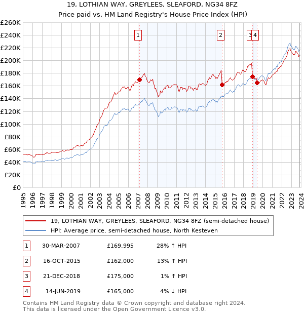 19, LOTHIAN WAY, GREYLEES, SLEAFORD, NG34 8FZ: Price paid vs HM Land Registry's House Price Index