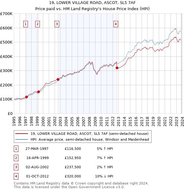 19, LOWER VILLAGE ROAD, ASCOT, SL5 7AF: Price paid vs HM Land Registry's House Price Index