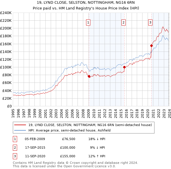 19, LYND CLOSE, SELSTON, NOTTINGHAM, NG16 6RN: Price paid vs HM Land Registry's House Price Index