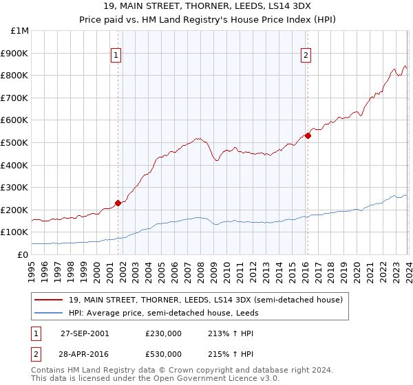 19, MAIN STREET, THORNER, LEEDS, LS14 3DX: Price paid vs HM Land Registry's House Price Index