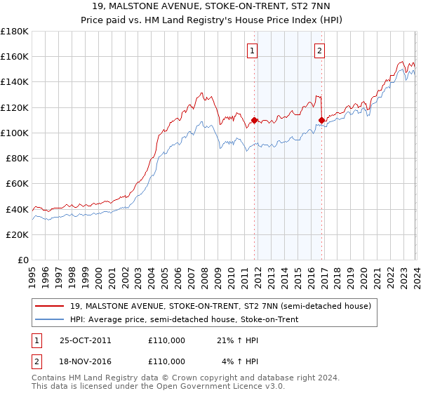 19, MALSTONE AVENUE, STOKE-ON-TRENT, ST2 7NN: Price paid vs HM Land Registry's House Price Index