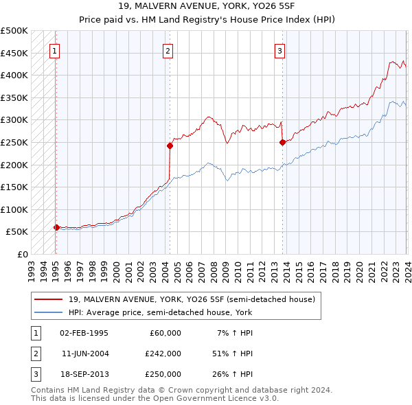 19, MALVERN AVENUE, YORK, YO26 5SF: Price paid vs HM Land Registry's House Price Index