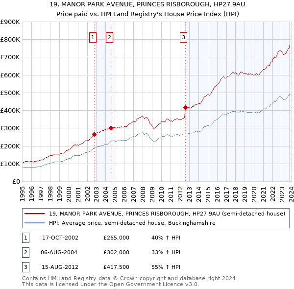19, MANOR PARK AVENUE, PRINCES RISBOROUGH, HP27 9AU: Price paid vs HM Land Registry's House Price Index
