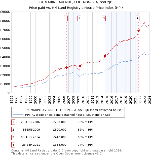 19, MARINE AVENUE, LEIGH-ON-SEA, SS9 2JD: Price paid vs HM Land Registry's House Price Index