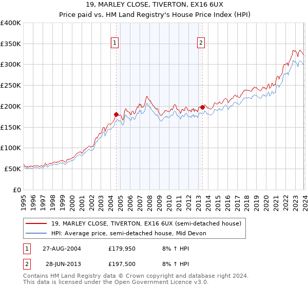 19, MARLEY CLOSE, TIVERTON, EX16 6UX: Price paid vs HM Land Registry's House Price Index