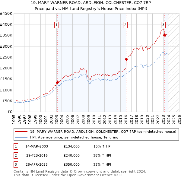 19, MARY WARNER ROAD, ARDLEIGH, COLCHESTER, CO7 7RP: Price paid vs HM Land Registry's House Price Index