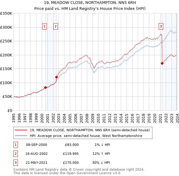 19, MEADOW CLOSE, NORTHAMPTON, NN5 6RH: Price paid vs HM Land Registry's House Price Index