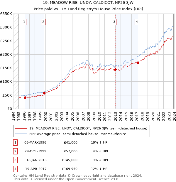 19, MEADOW RISE, UNDY, CALDICOT, NP26 3JW: Price paid vs HM Land Registry's House Price Index