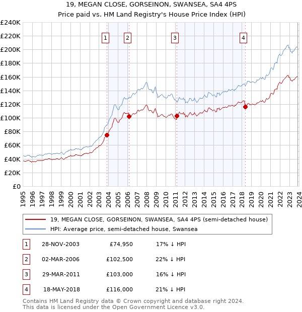 19, MEGAN CLOSE, GORSEINON, SWANSEA, SA4 4PS: Price paid vs HM Land Registry's House Price Index