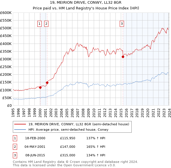 19, MEIRION DRIVE, CONWY, LL32 8GR: Price paid vs HM Land Registry's House Price Index