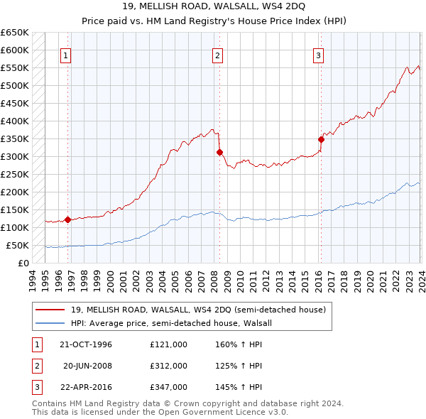 19, MELLISH ROAD, WALSALL, WS4 2DQ: Price paid vs HM Land Registry's House Price Index