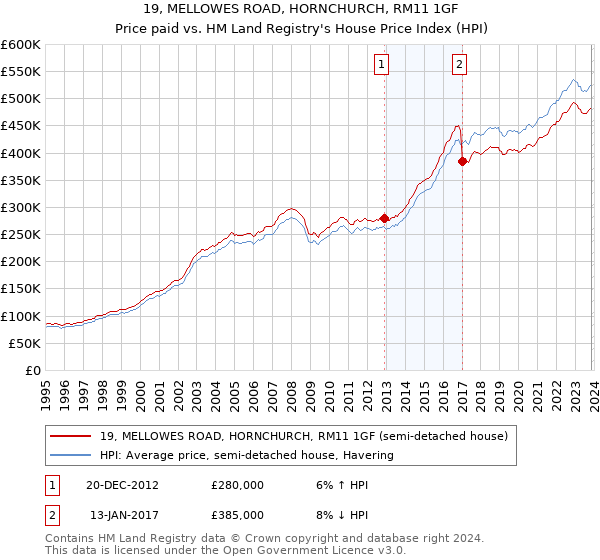 19, MELLOWES ROAD, HORNCHURCH, RM11 1GF: Price paid vs HM Land Registry's House Price Index