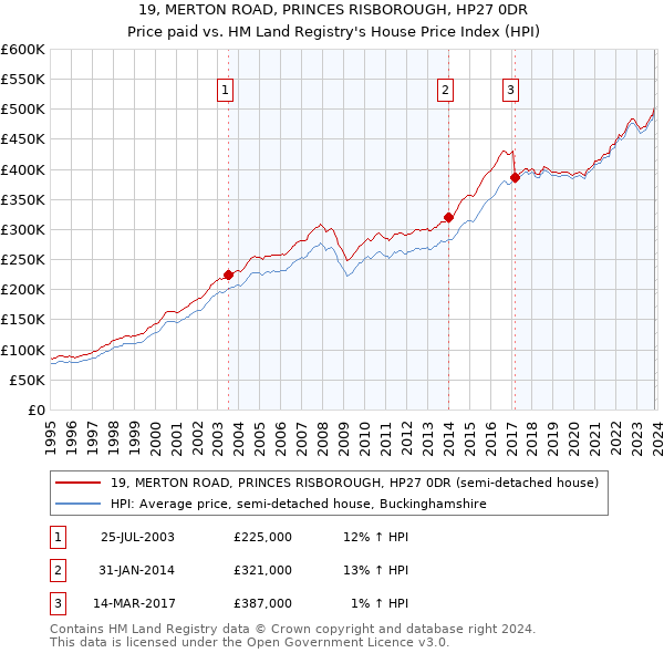 19, MERTON ROAD, PRINCES RISBOROUGH, HP27 0DR: Price paid vs HM Land Registry's House Price Index
