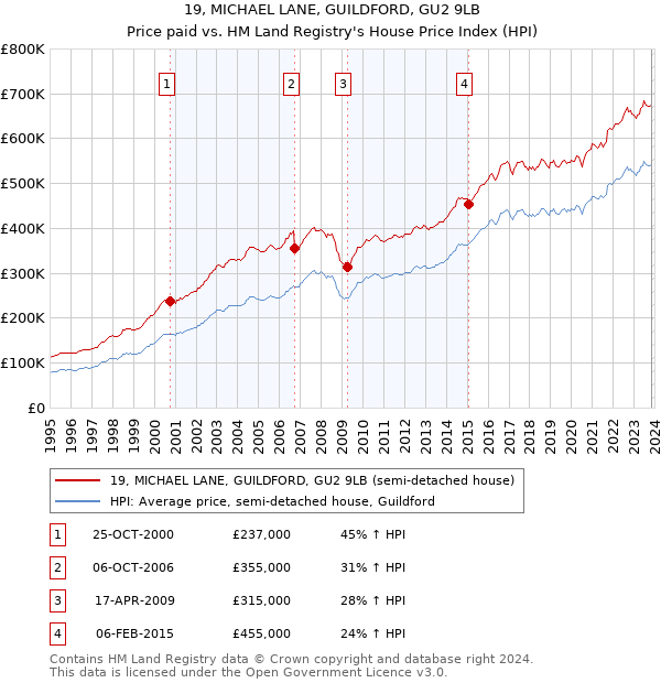 19, MICHAEL LANE, GUILDFORD, GU2 9LB: Price paid vs HM Land Registry's House Price Index