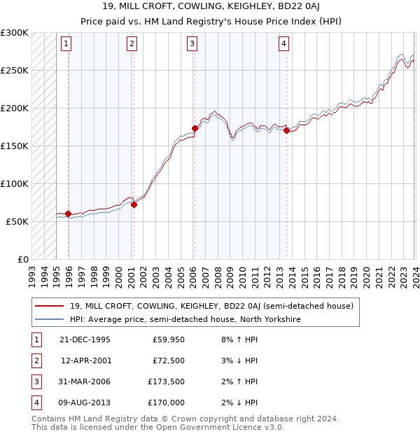 19, MILL CROFT, COWLING, KEIGHLEY, BD22 0AJ: Price paid vs HM Land Registry's House Price Index