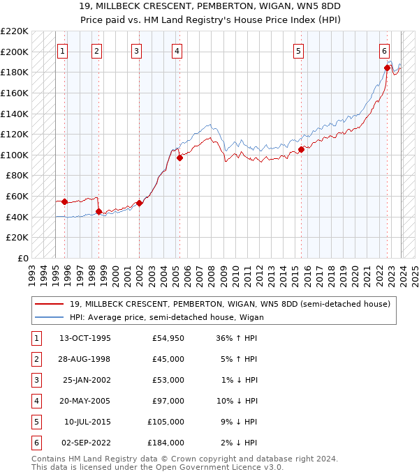 19, MILLBECK CRESCENT, PEMBERTON, WIGAN, WN5 8DD: Price paid vs HM Land Registry's House Price Index