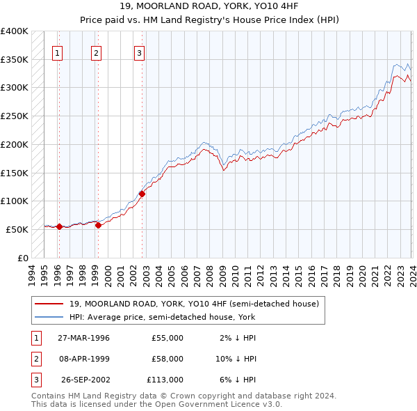 19, MOORLAND ROAD, YORK, YO10 4HF: Price paid vs HM Land Registry's House Price Index