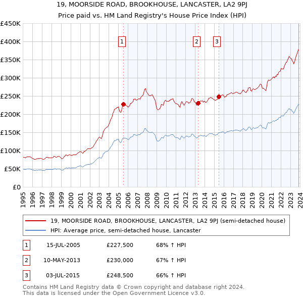 19, MOORSIDE ROAD, BROOKHOUSE, LANCASTER, LA2 9PJ: Price paid vs HM Land Registry's House Price Index
