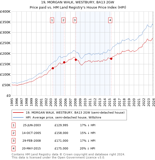 19, MORGAN WALK, WESTBURY, BA13 2GW: Price paid vs HM Land Registry's House Price Index