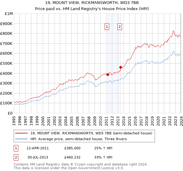 19, MOUNT VIEW, RICKMANSWORTH, WD3 7BB: Price paid vs HM Land Registry's House Price Index