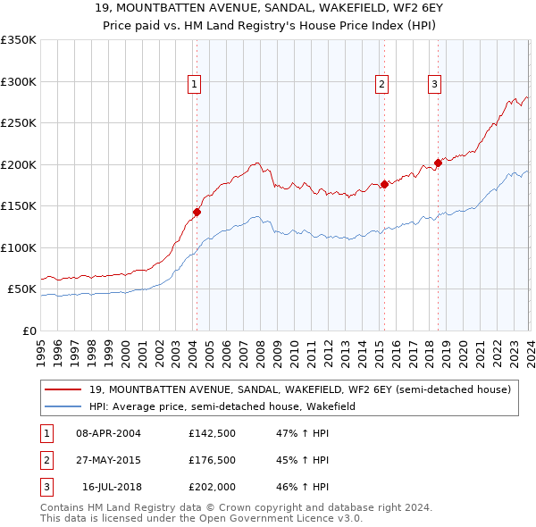 19, MOUNTBATTEN AVENUE, SANDAL, WAKEFIELD, WF2 6EY: Price paid vs HM Land Registry's House Price Index