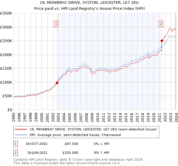 19, MOWBRAY DRIVE, SYSTON, LEICESTER, LE7 2EU: Price paid vs HM Land Registry's House Price Index