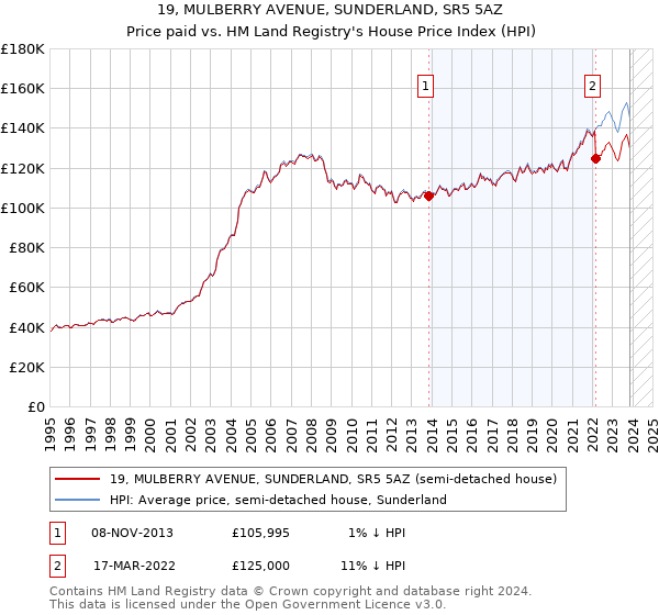 19, MULBERRY AVENUE, SUNDERLAND, SR5 5AZ: Price paid vs HM Land Registry's House Price Index