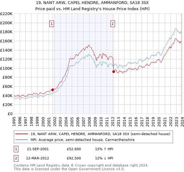 19, NANT ARW, CAPEL HENDRE, AMMANFORD, SA18 3SX: Price paid vs HM Land Registry's House Price Index