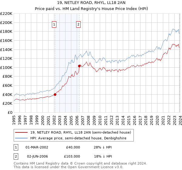 19, NETLEY ROAD, RHYL, LL18 2AN: Price paid vs HM Land Registry's House Price Index