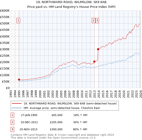 19, NORTHWARD ROAD, WILMSLOW, SK9 6AB: Price paid vs HM Land Registry's House Price Index