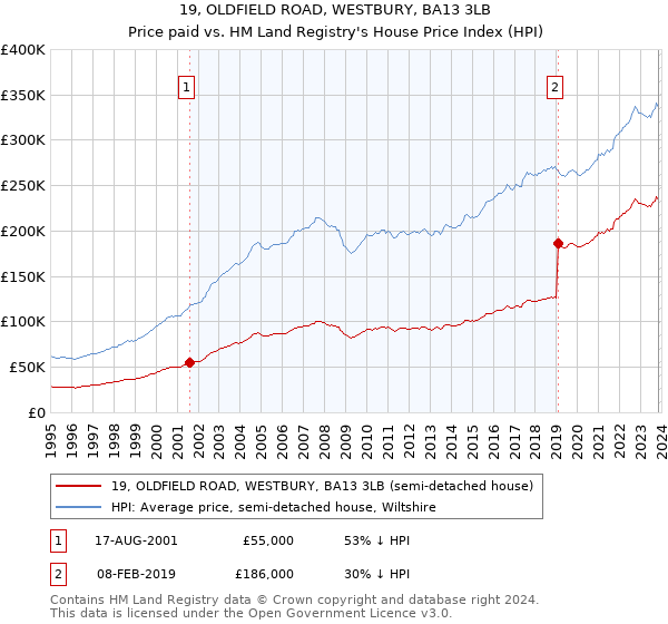 19, OLDFIELD ROAD, WESTBURY, BA13 3LB: Price paid vs HM Land Registry's House Price Index