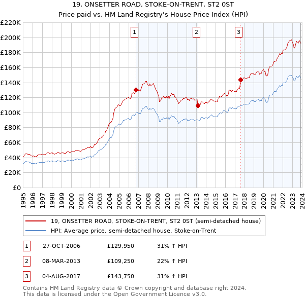 19, ONSETTER ROAD, STOKE-ON-TRENT, ST2 0ST: Price paid vs HM Land Registry's House Price Index