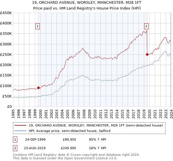 19, ORCHARD AVENUE, WORSLEY, MANCHESTER, M28 1FT: Price paid vs HM Land Registry's House Price Index