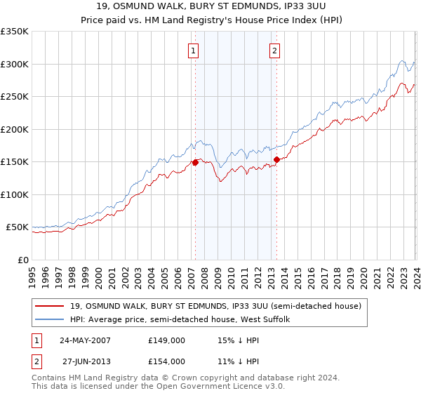 19, OSMUND WALK, BURY ST EDMUNDS, IP33 3UU: Price paid vs HM Land Registry's House Price Index